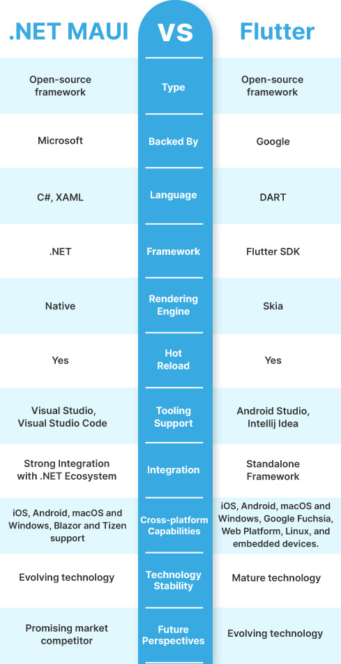 Flutter vs .NET
