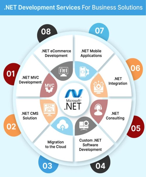 Dot NET development services