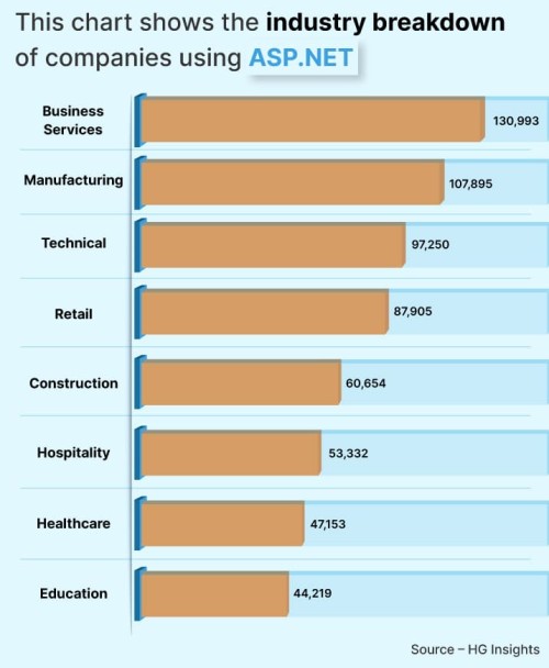 Industry Breakdown of companies using ASP.NET