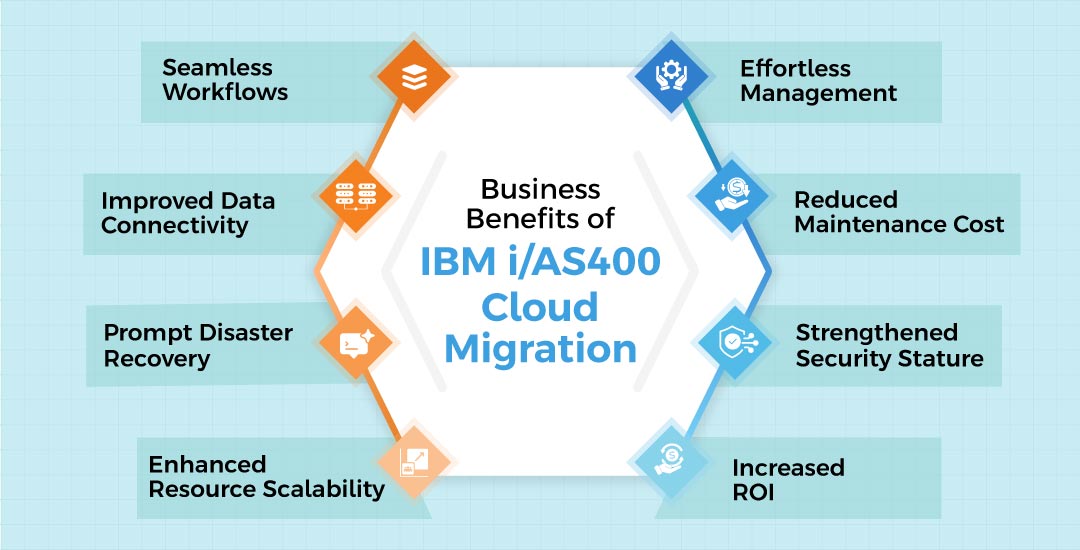 AS400 Cloud Migration