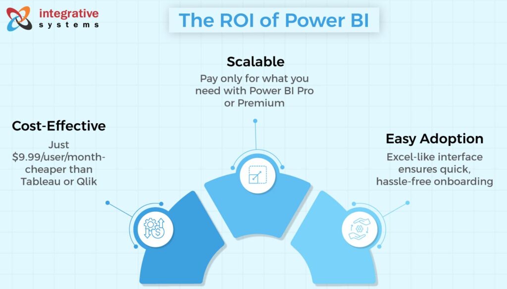 ROI of Power BI