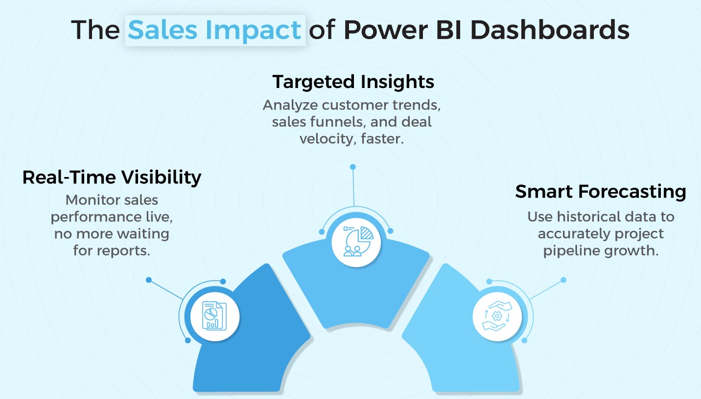 Power BI Dashboard for Sales 