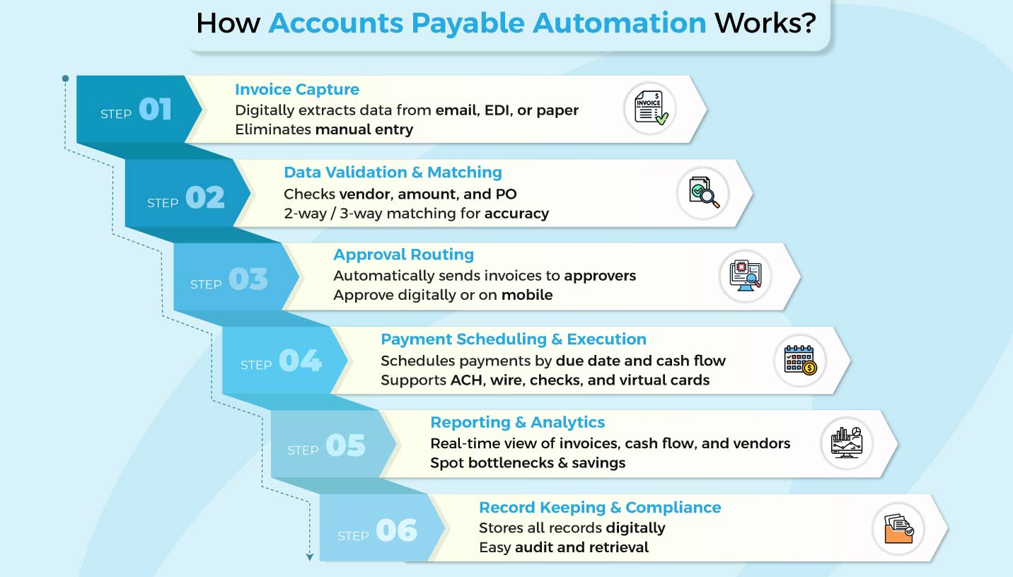 Automated accounts payable system