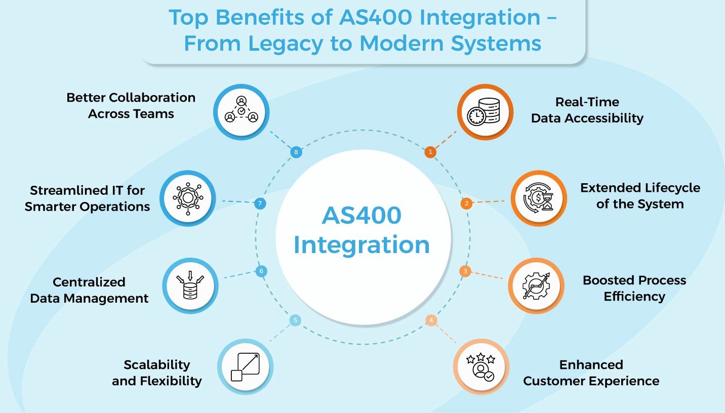 ibm as400 integration 