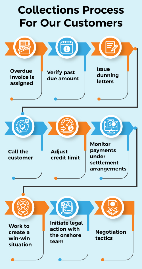 Our-Collections-Process