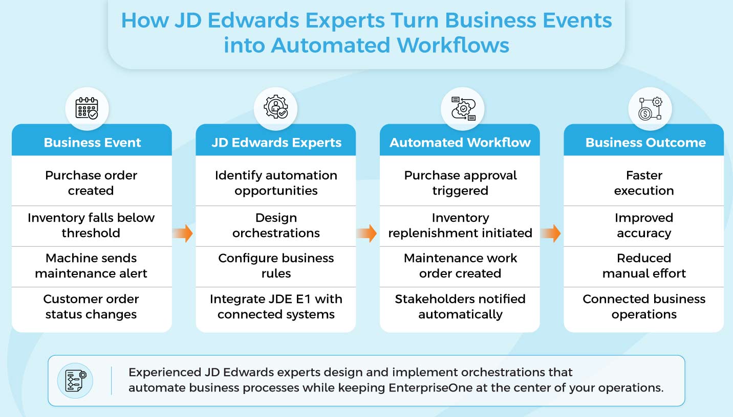 JD Edwards EnterpriseOne Orchestrator 