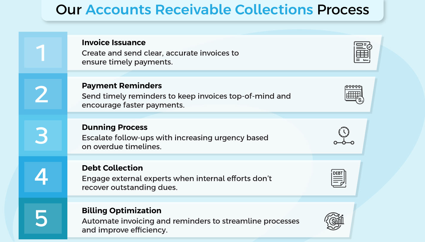 AR Collections Management
