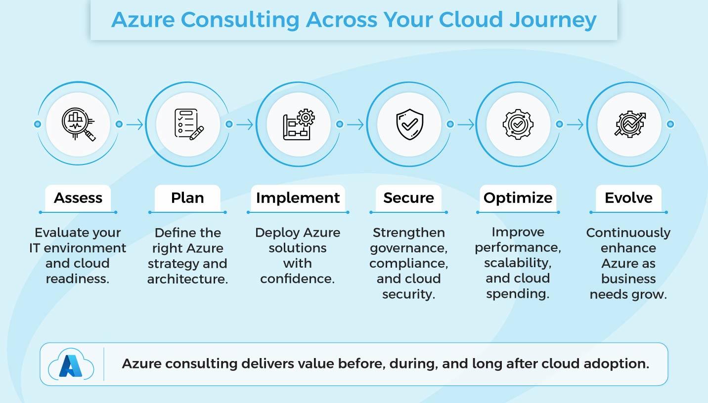 Azure Consulting
