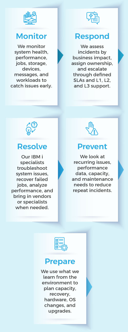 IBM i infrastructure support process covering monitoring, incident management, problem management, and change management