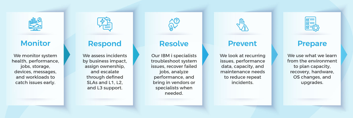 IBM i infrastructure support process covering monitoring, incident management, problem management, and change management